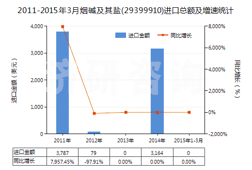 2011-2015年3月煙堿及其鹽(29399910)進口總額及增速統(tǒng)計